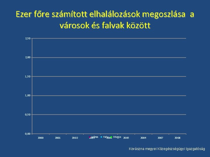 Ezer főre számított elhalálozások megoszlása a városok és falvak között 2, 50 2, 00