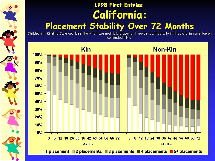 1998 First Entries California: Placement Stability Over 72 Months Children in Kinship Care less