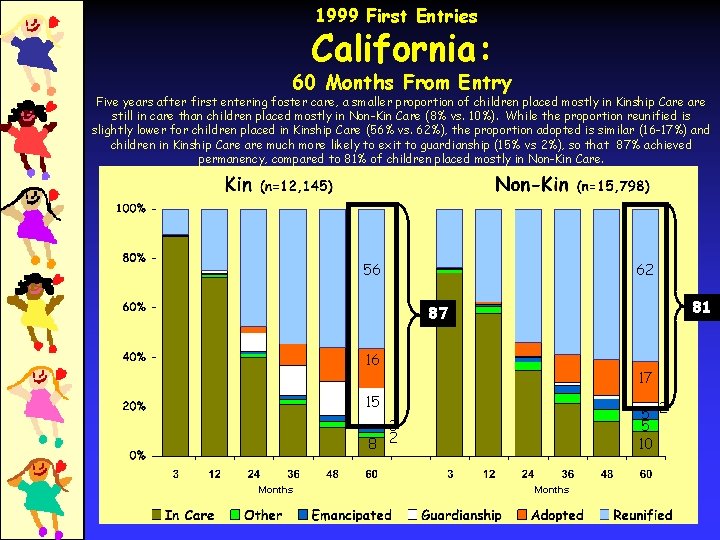 1999 First Entries California: 60 Months From Entry Five years after first entering foster