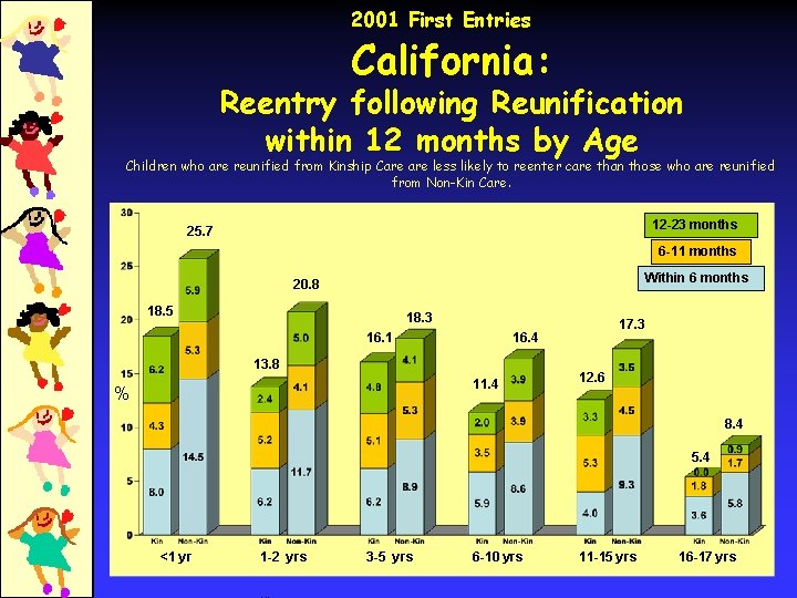 2001 First Entries California: Reentry following Reunification within 12 months by Age Children who