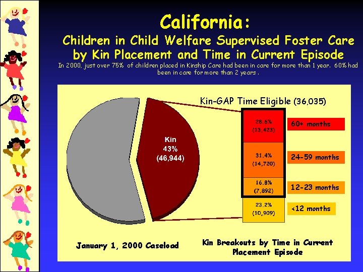 California: Children in Child Welfare Supervised Foster Care by Kin Placement and Time in