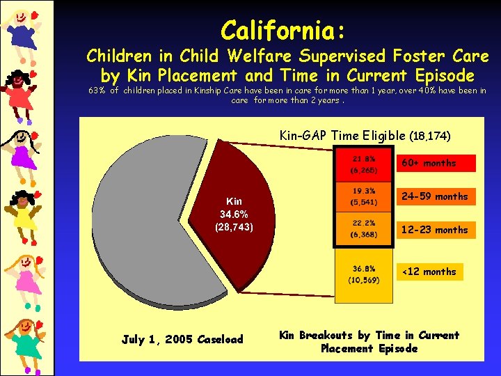 California: Children in Child Welfare Supervised Foster Care by Kin Placement and Time in