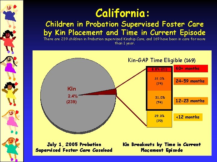 California: Children in Probation Supervised Foster Care by Kin Placement and Time in Current