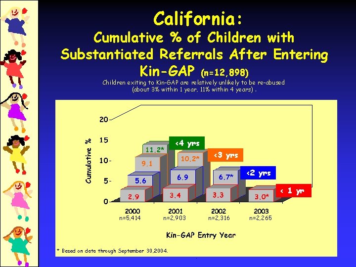 California: Cumulative % of Children with Substantiated Referrals After Entering Kin-GAP (n=12, 898) Children