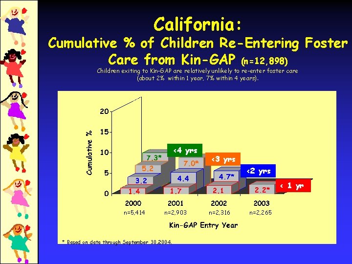 California: Cumulative % of Children Re-Entering Foster Care from Kin-GAP (n=12, 898) Children exiting