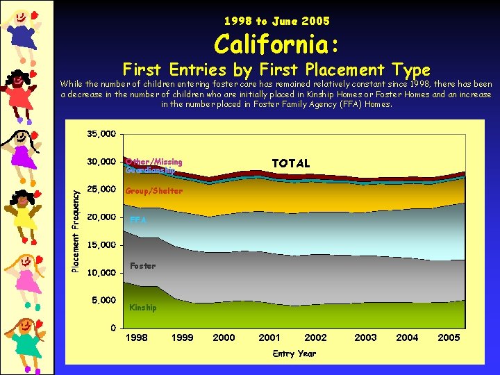 1998 to June 2005 California: First Entries by First Placement Type While the number