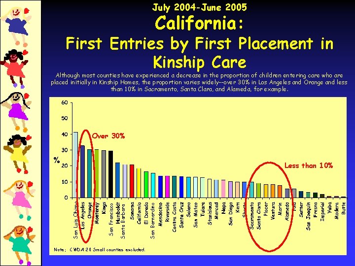 July 2004 -June 2005 California: First Entries by First Placement in Kinship Care Although