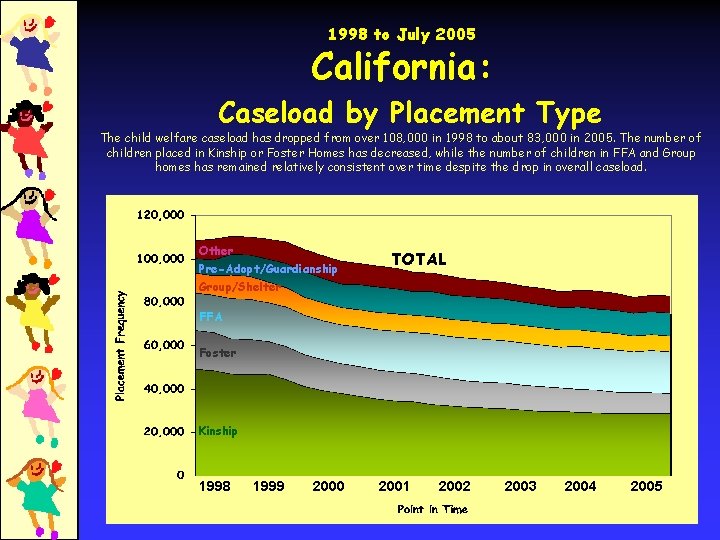 1998 to July 2005 California: Caseload by Placement Type The child welfare caseload has