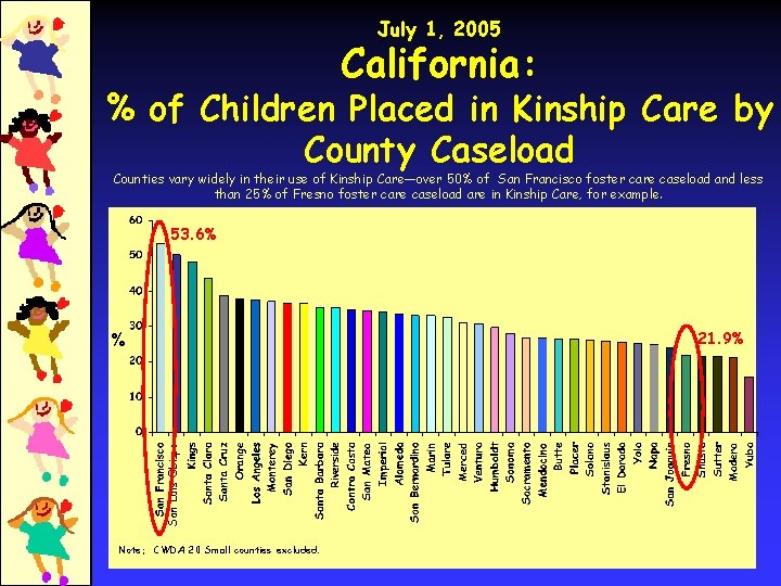 July 1, 2005 California: % of Children Placed in Kinship Care by County Caseload