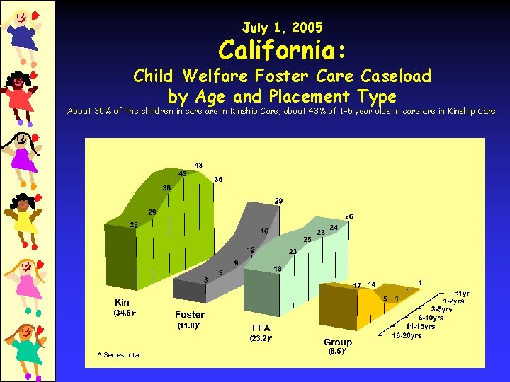 July 1, 2005 California: Child Welfare Foster Care Caseload by Age and Placement Type