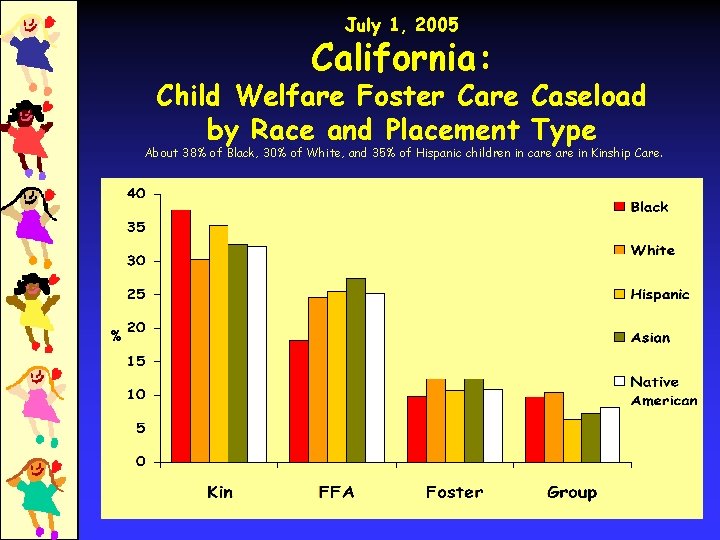 July 1, 2005 California: Child Welfare Foster Care Caseload by Race and Placement Type