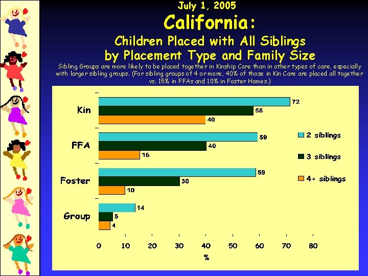 July 1, 2005 California: Children Placed with All Siblings by Placement Type and Family