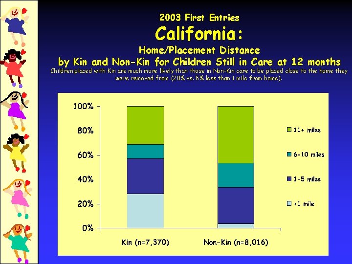 2003 First Entries California: Home/Placement Distance by Kin and Non-Kin for Children Still in