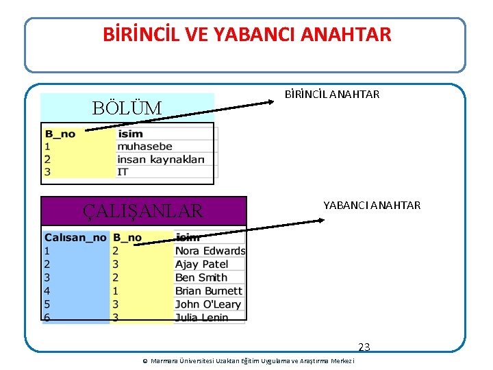 BİRİNCİL VE YABANCI ANAHTAR BÖLÜM ÇALIŞANLAR BİRİNCİL ANAHTAR YABANCI ANAHTAR 23 © Marmara Üniversitesi