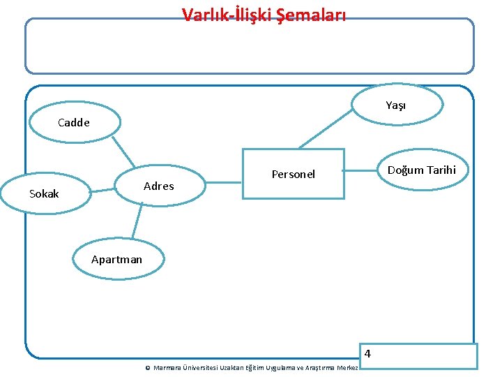 Varlık-İlişki Şemaları Yaşı Cadde Adres Sokak Doğum Tarihi Personel Apartman 4 © Marmara Üniversitesi