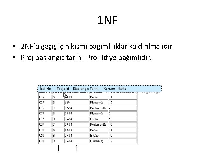 1 NF • 2 NF’a geçiş için kısmi bağımlılıklar kaldırılmalıdır. • Proj başlangıç tarihi