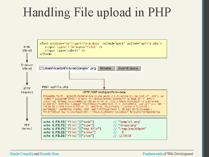 Handling File upload in PHP Randy Connolly and Ricardo Hoar Fundamentals of Web Development