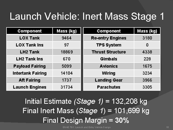 Launch Vehicle: Inert Mass Stage 1 Component Mass (kg) LOX Tank 9464 Re-entry Engines