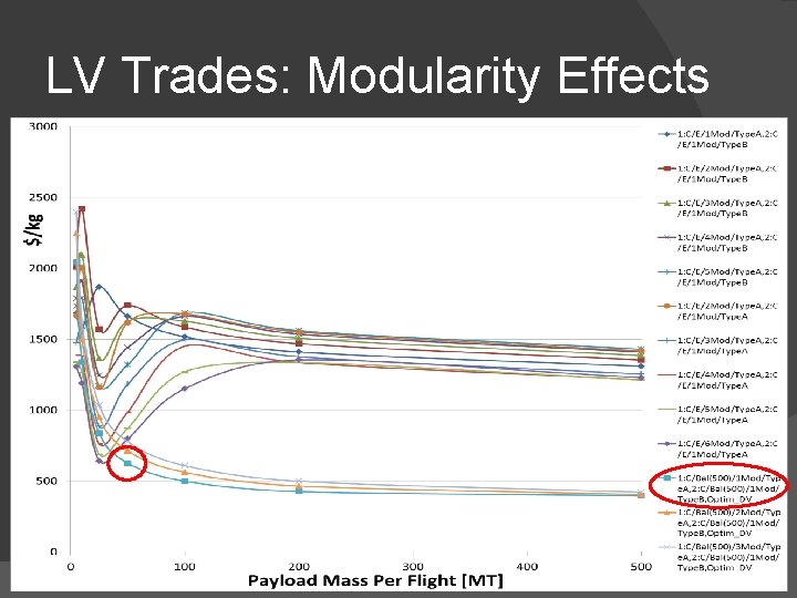 LV Trades: Modularity Effects ENAE 791: Launch and Entry Vehicle Design 7 