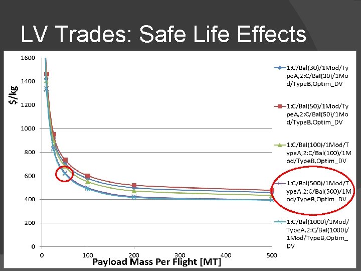 LV Trades: Safe Life Effects ENAE 791: Launch and Entry Vehicle Design 8 