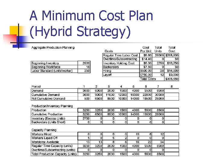 A Minimum Cost Plan (Hybrid Strategy) 