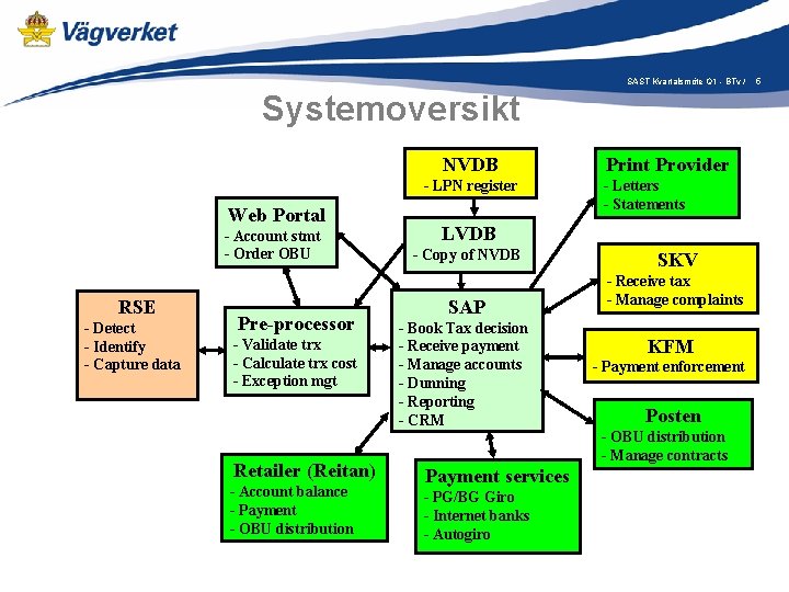 SAST Kvartalsmöte Q 1 - BTv / Systemoversikt NVDB - LPN register Web Portal