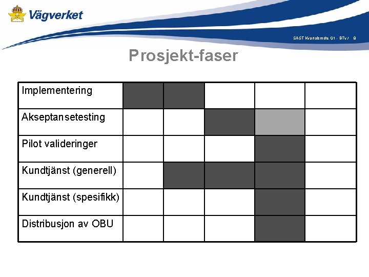 SAST Kvartalsmöte Q 1 - BTv / Prosjekt-faser Implementering Akseptansetesting Pilot valideringer Kundtjänst (generell)