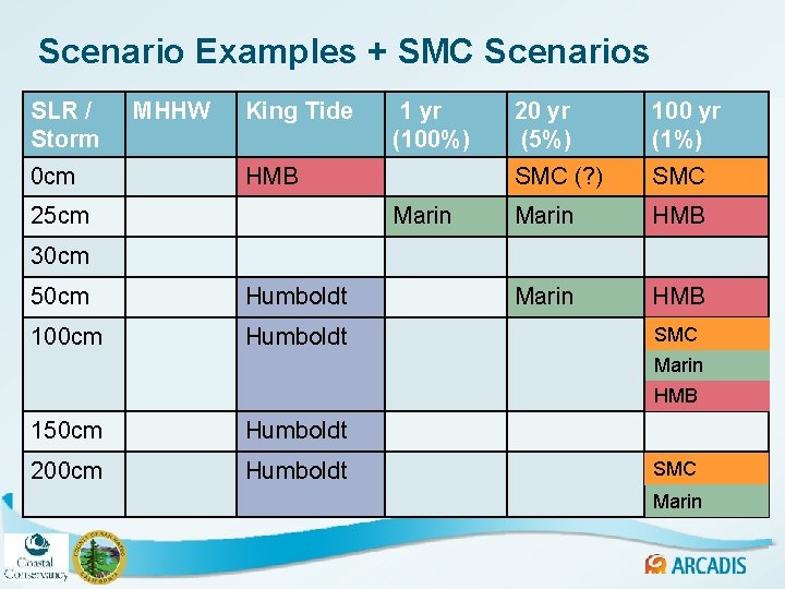Scenario Examples + SMC Scenarios SLR / Storm 0 cm MHHW King Tide 1