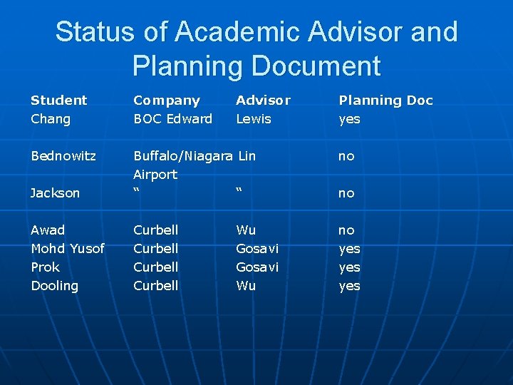 Status of Academic Advisor and Planning Document Student Chang Company BOC Edward Advisor Lewis