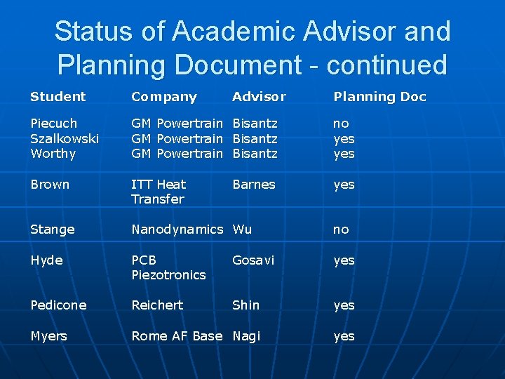 Status of Academic Advisor and Planning Document - continued Student Company Advisor Planning Doc