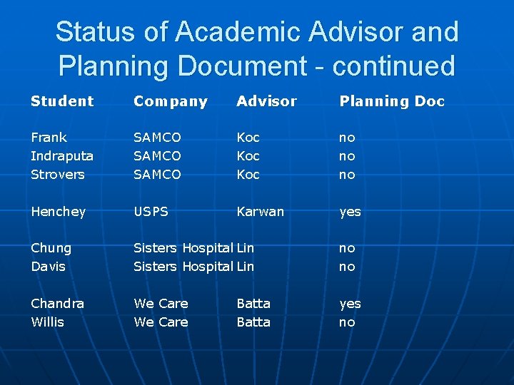 Status of Academic Advisor and Planning Document - continued Student Company Advisor Planning Doc