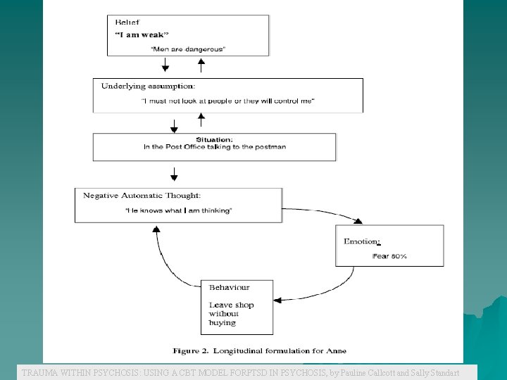 TRAUMA WITHIN PSYCHOSIS: USING A CBT MODEL FORPTSD IN PSYCHOSIS, by Pauline Callcott and