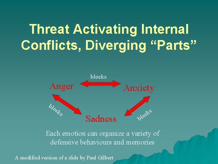 Threat Activating Internal Conflicts, Diverging “Parts” blocks Anger blo ck s Anxiety Sadness ks