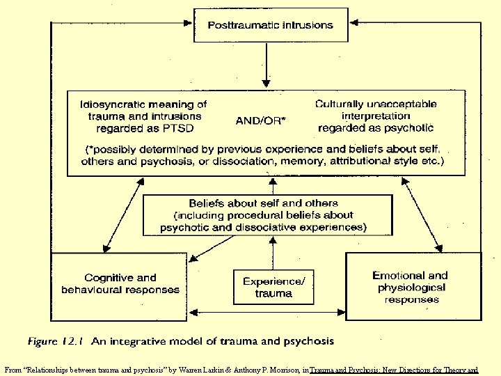 From “Relationships between trauma and psychosis” by Warren Larkin & Anthony P. Morrison, in