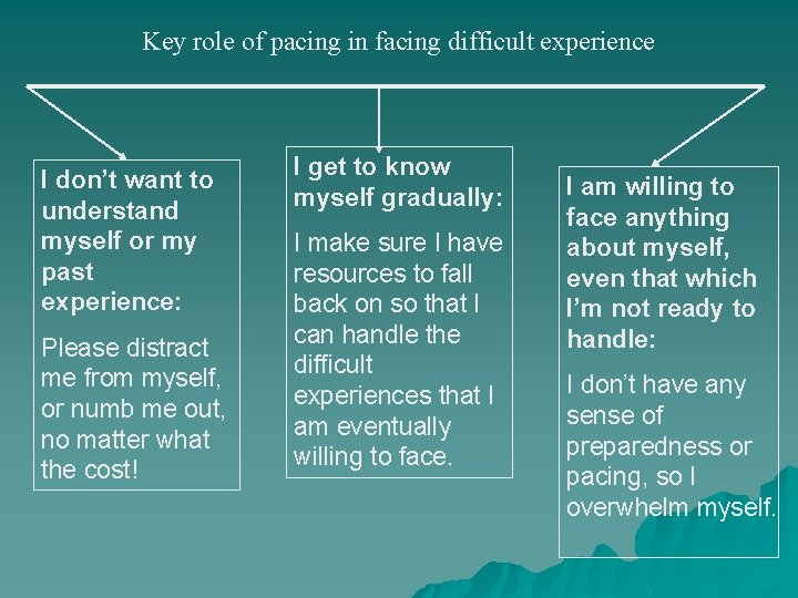 Key role of pacing in facing difficult experience I don’t want to understand myself