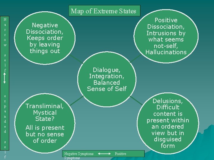 Map of Extreme States N a r r o w s e l f