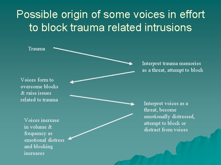 Possible origin of some voices in effort to block trauma related intrusions Trauma Interpret