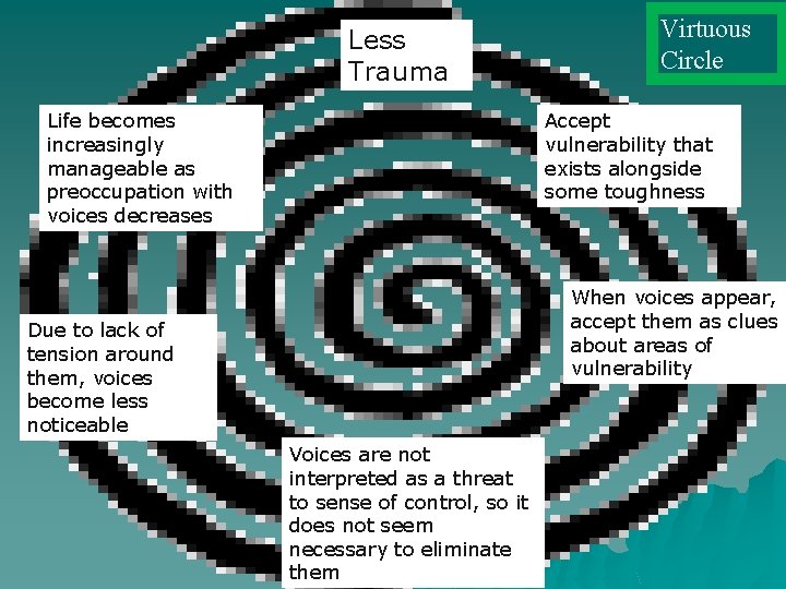 Less Trauma Life becomes increasingly manageable as preoccupation with voices decreases Virtuous Circle Accept