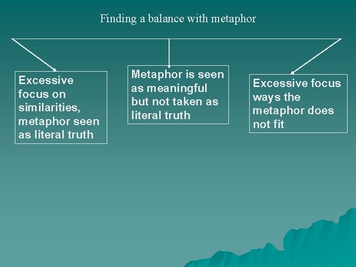 Finding a balance with metaphor Excessive focus on similarities, metaphor seen as literal truth