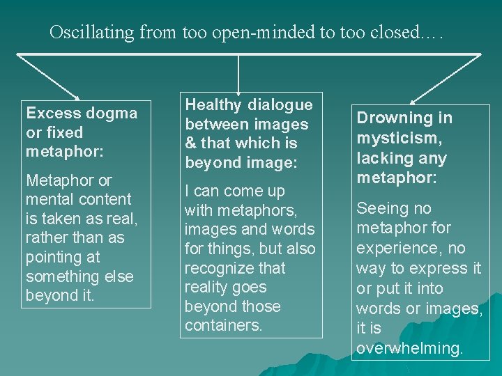 Oscillating from too open-minded to too closed…. Excess dogma or fixed metaphor: Metaphor or