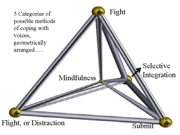 Fight 5 Categories of possible methods of coping with voices, geometrically arranged…. . Mindfulness