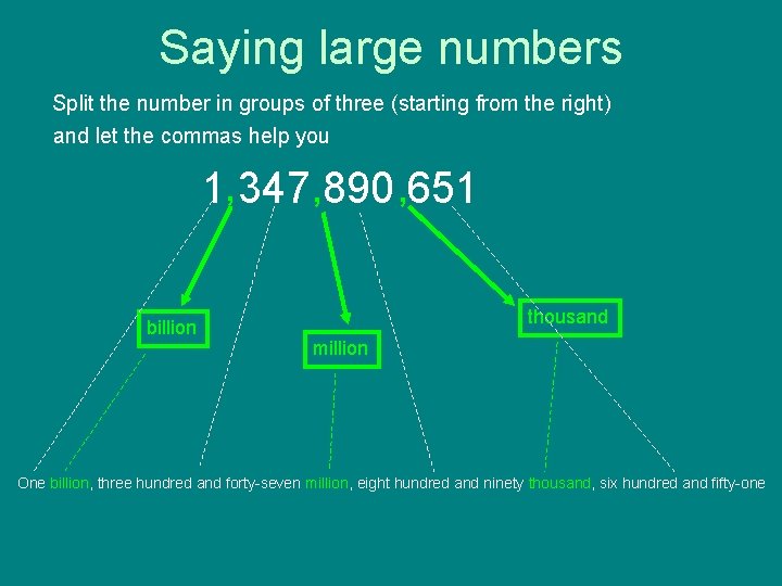 Saying large numbers Split the number in groups of three (starting from the right)