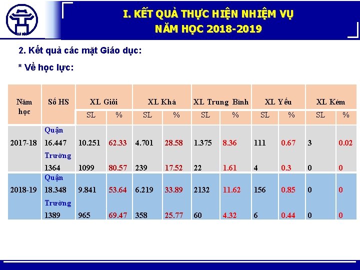 I. KẾT QUẢ THỰC HIỆN NHIỆM VỤ NĂM HỌC 2018 -2019 2. Kết quả