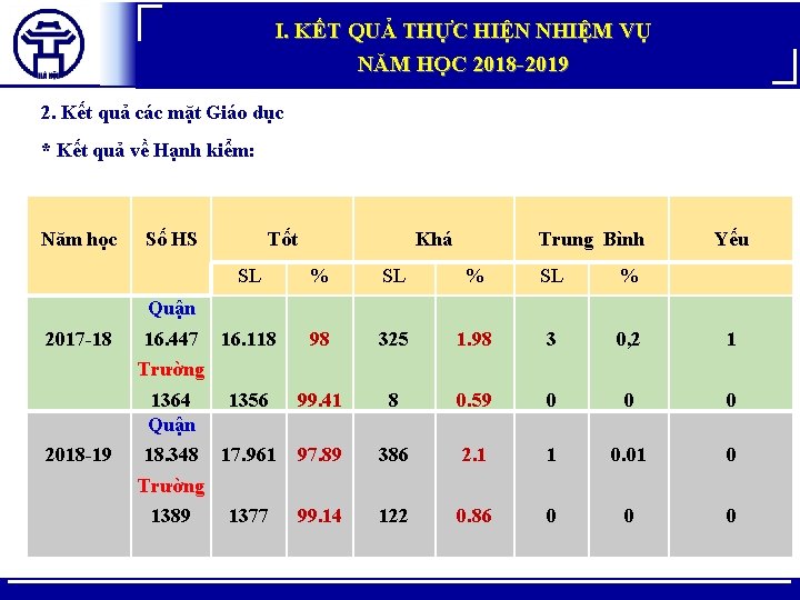 I. KẾT QUẢ THỰC HIỆN NHIỆM VỤ NĂM HỌC 2018 -2019 2. Kết quả