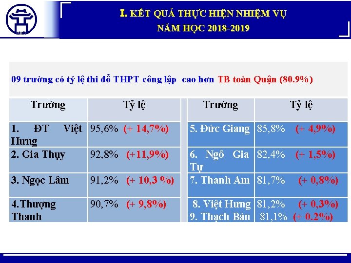 I. KẾT QUẢ THỰC HIỆN NHIỆM VỤ NĂM HỌC 2018 -2019 09 trường có