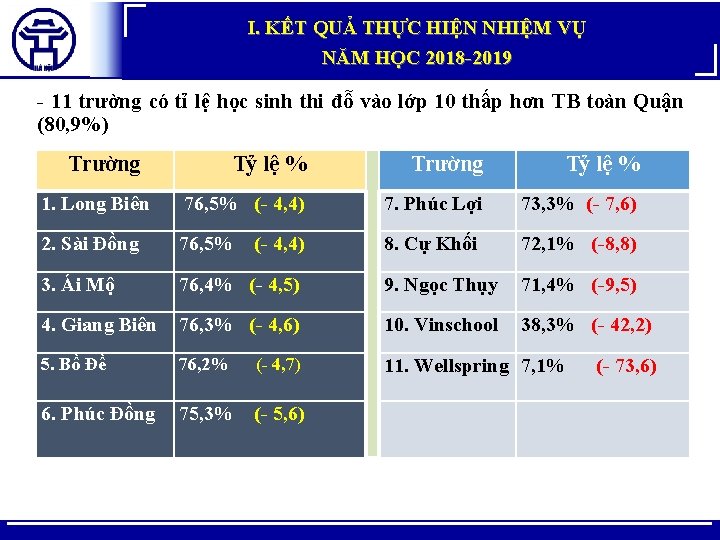 I. KẾT QUẢ THỰC HIỆN NHIỆM VỤ NĂM HỌC 2018 -2019 - 11 trường