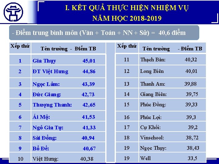 I. KẾT QUẢ THỰC HIỆN NHIỆM VỤ NĂM HỌC 2018 -2019 - Điểm trung