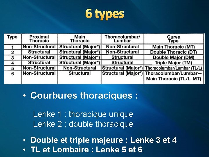 6 types • Courbures thoraciques : Lenke 1 : thoracique unique Lenke 2 :