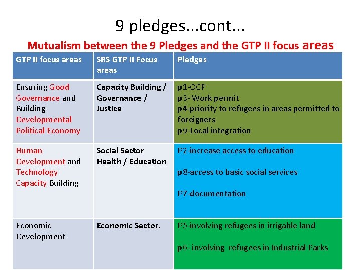 9 pledges. . . cont. . . Mutualism between the 9 Pledges and the