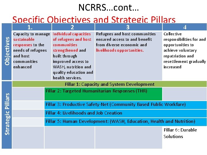 NCRRS…cont… Specific Objectives and Strategic Pillars Objectives 1. Capacity to manage sustainable responses to